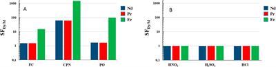 Leaching and recycling of NdFeB permanent magnets using ionic non-toxic hydrotropes instead of extractants